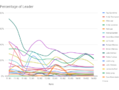 Westonzoyland Percentage delta to leader